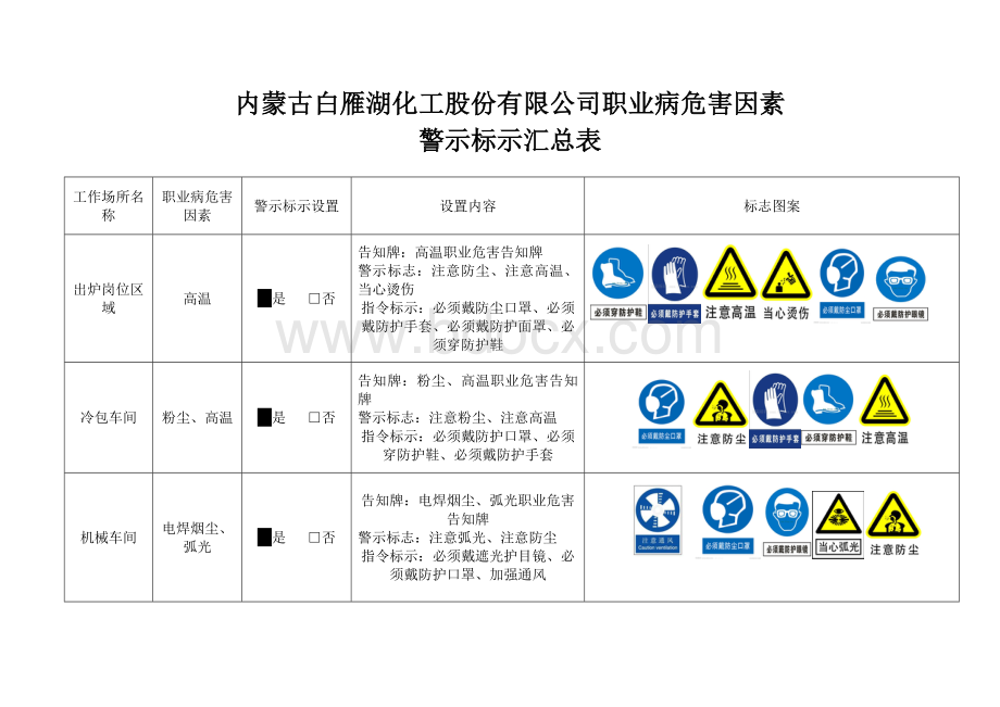 职业病危害因素警示标示汇总表.doc_第1页