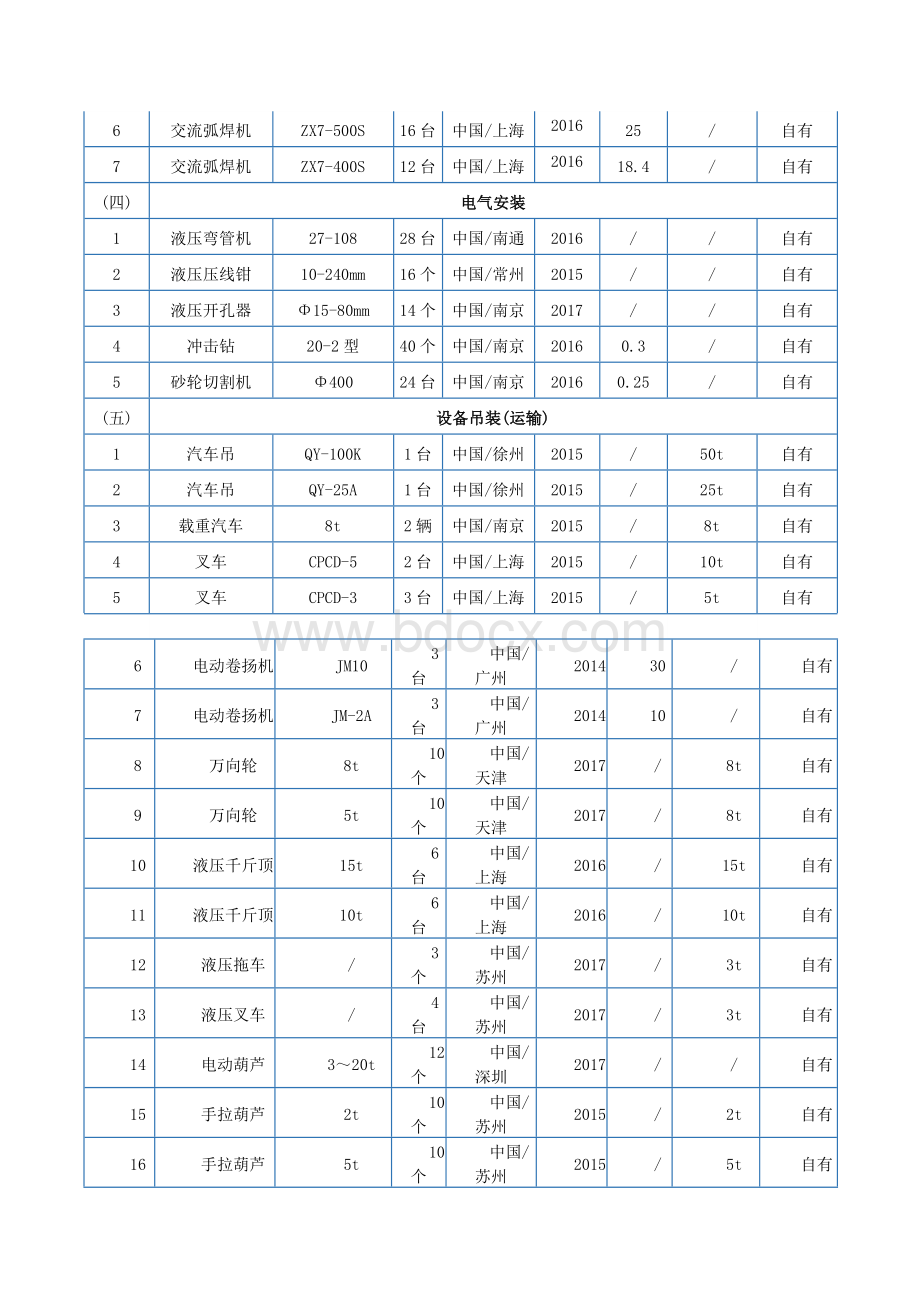 常规机电工程主要施工机械设备文档格式.docx_第2页