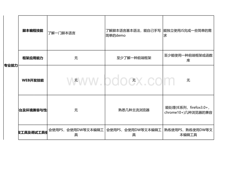 前端工程师评级技能考核标准表格推荐下载.xlsx_第2页