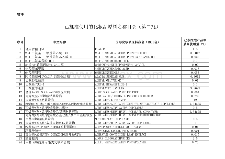 已批准使用的化妆品原料名称目录.xls_第1页