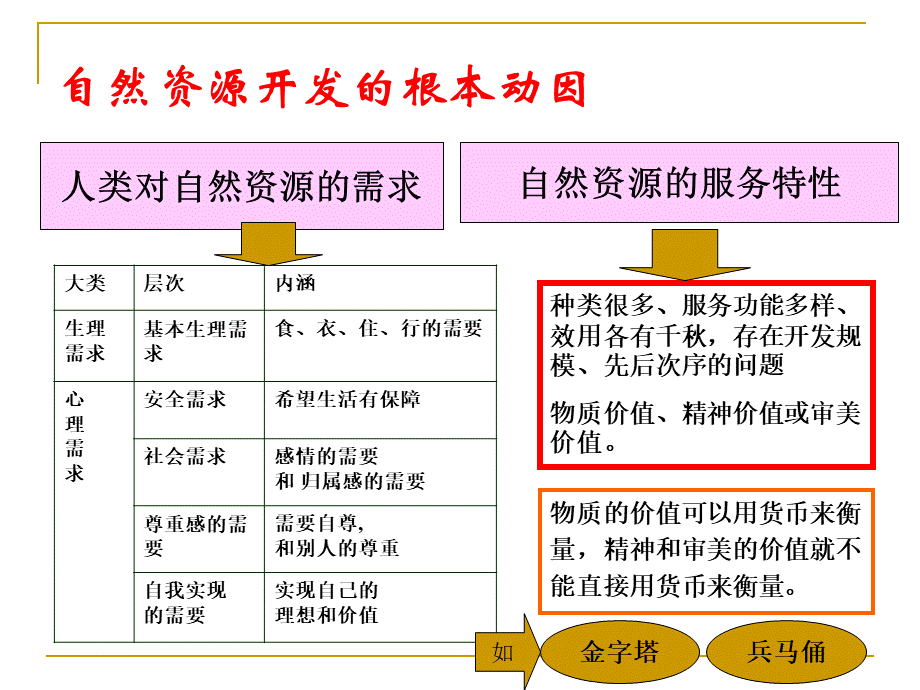 通识核心课：10自然资源开发的基本原理PPT资料.ppt_第3页