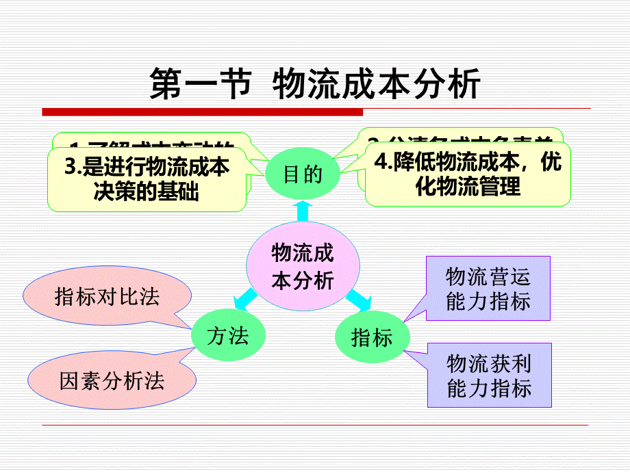 物流成本的分析、预测与决策.pptx_第3页