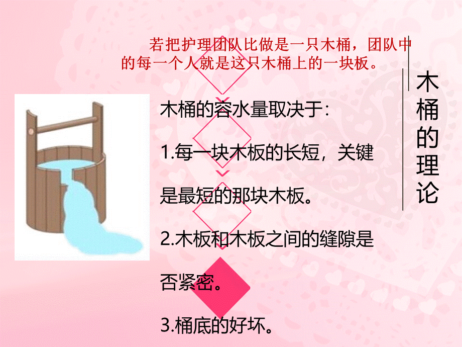 高效的护理团队建设PPT课件下载推荐.ppt_第3页