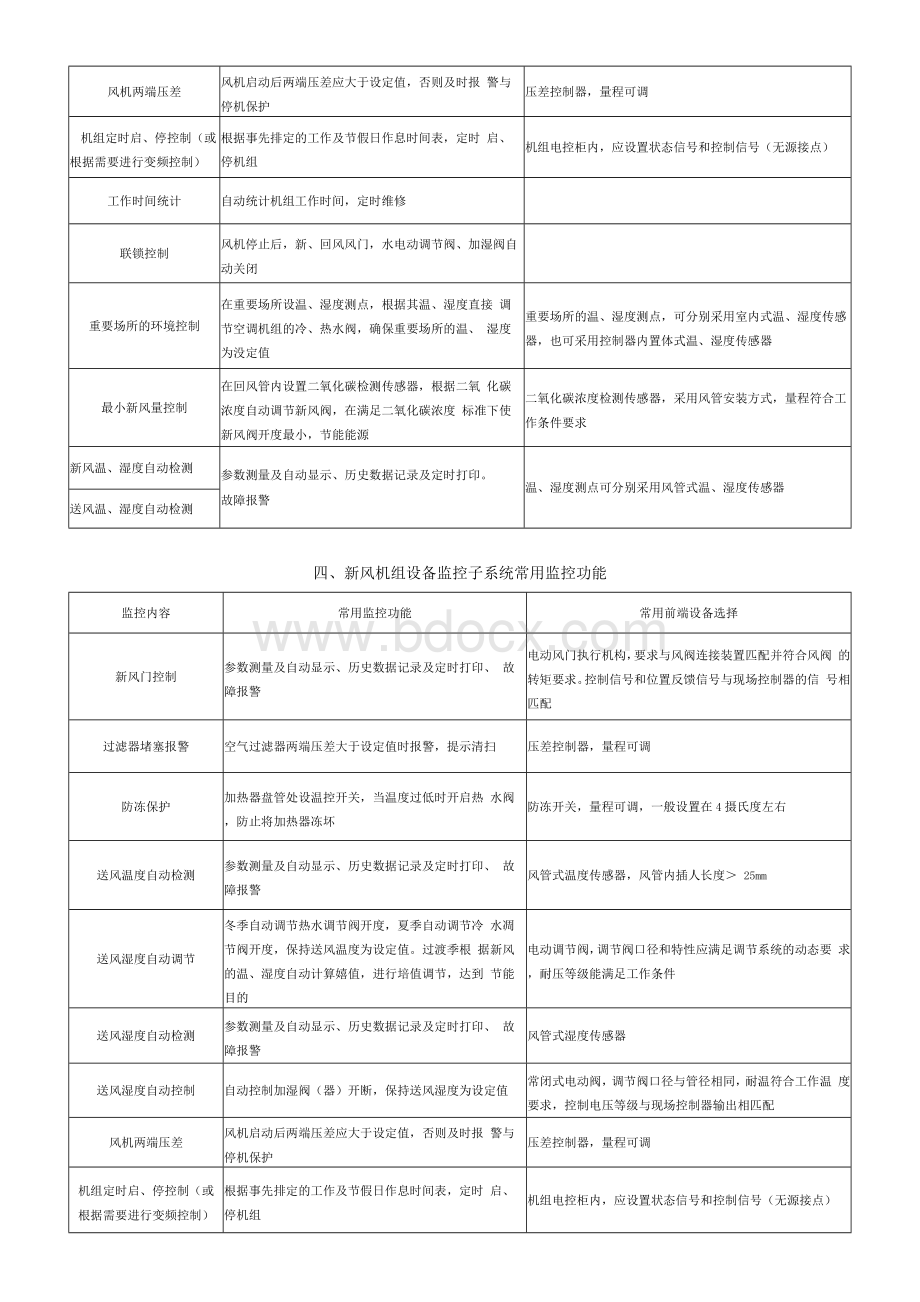 楼宇自控系统常用监控功能.docx_第3页