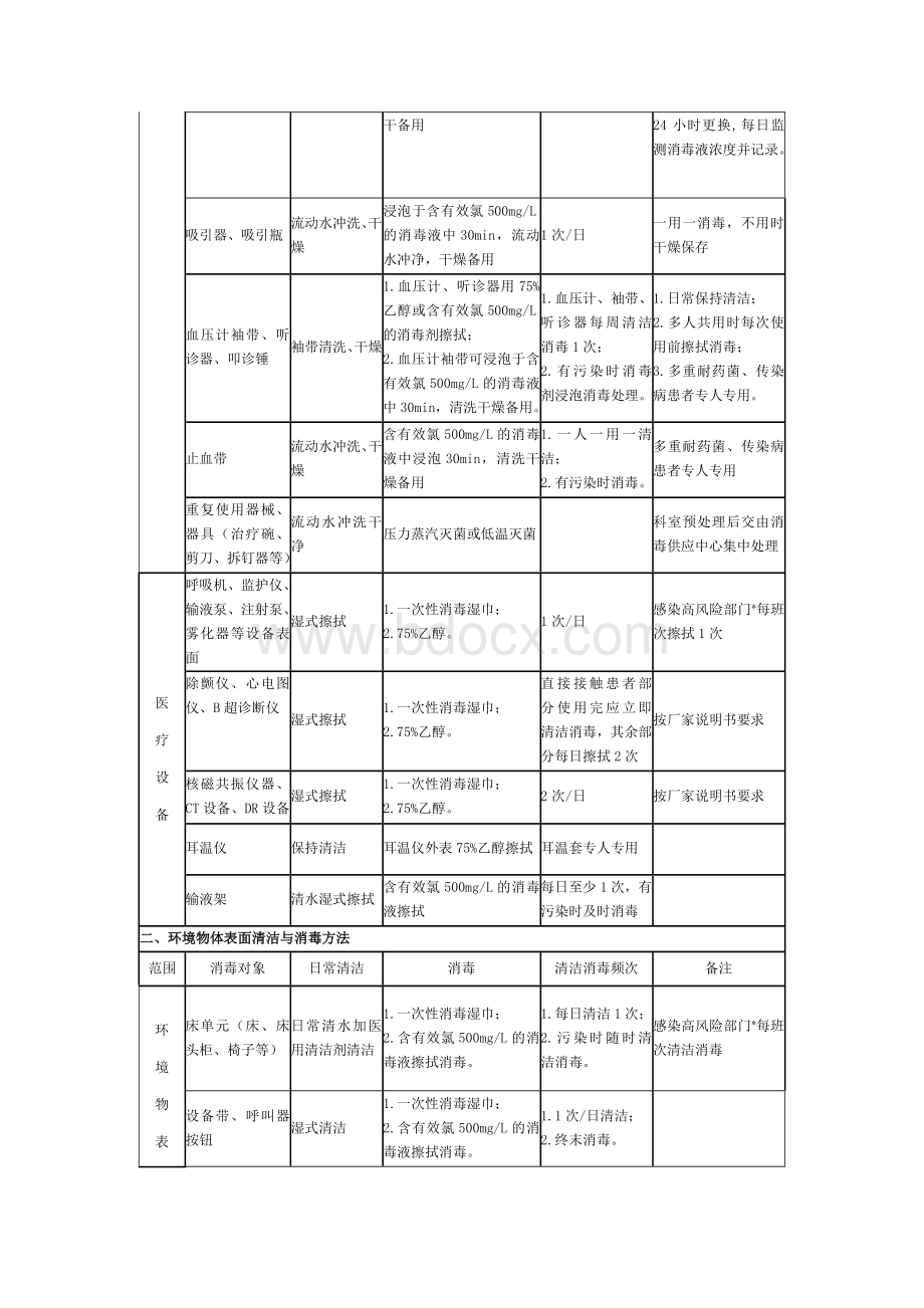 新冠肺炎常态化疫情防控医疗器械及环境物体表面消毒方法推荐方案.doc_第2页