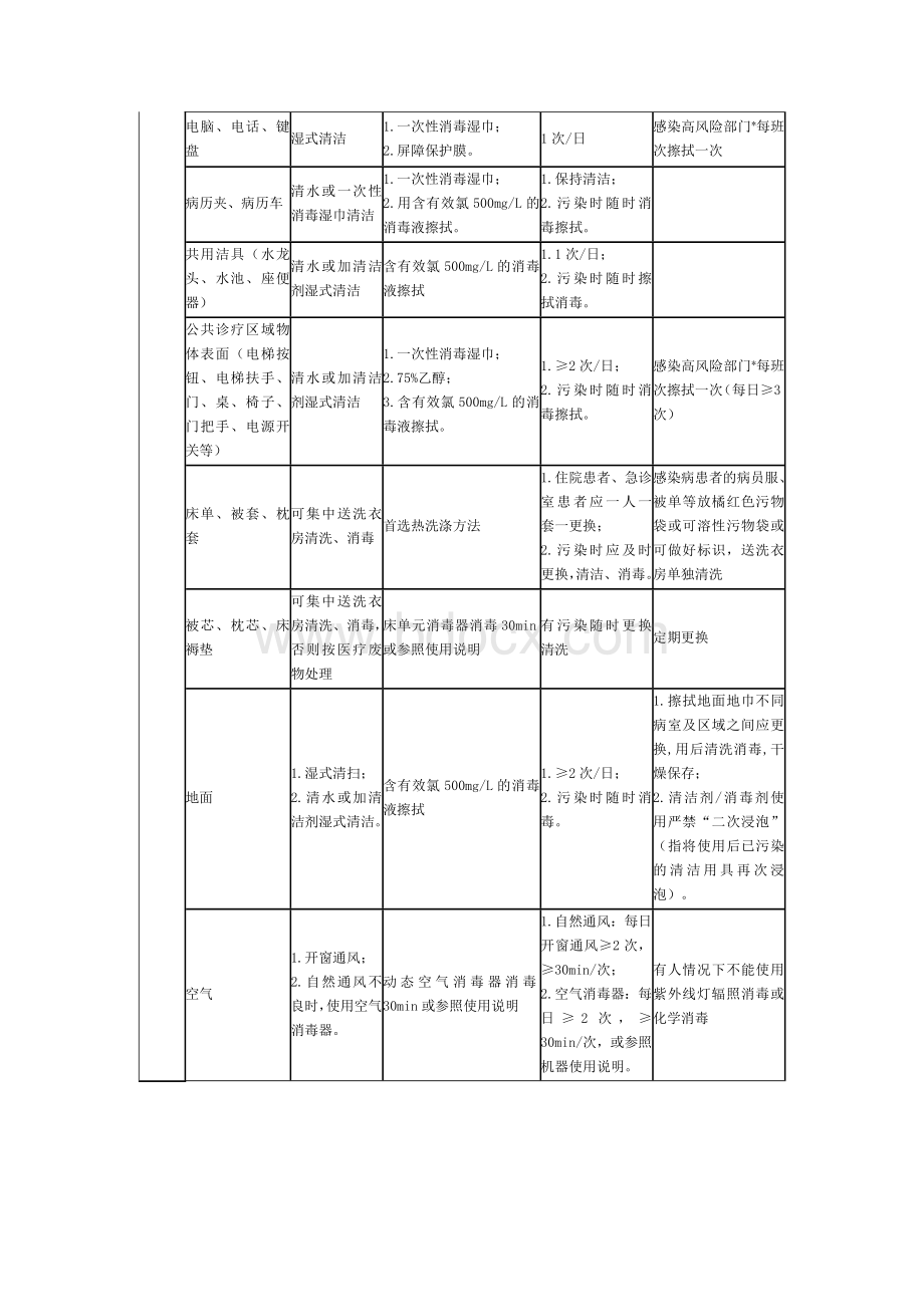 新冠肺炎常态化疫情防控医疗器械及环境物体表面消毒方法推荐方案.doc_第3页