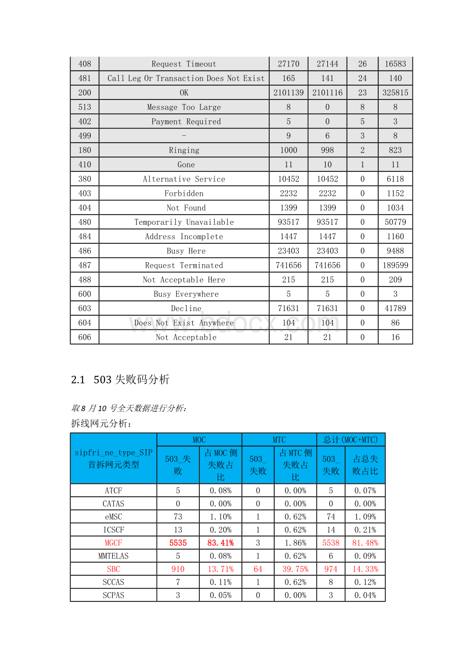 VOLTE网络接通率主要错误码分析V1Word文档下载推荐.docx_第2页