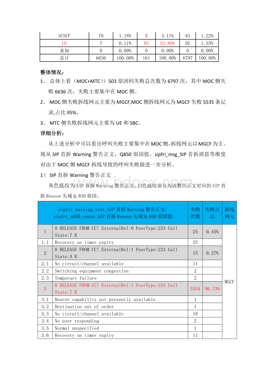 VOLTE网络接通率主要错误码分析V1Word文档下载推荐.docx_第3页