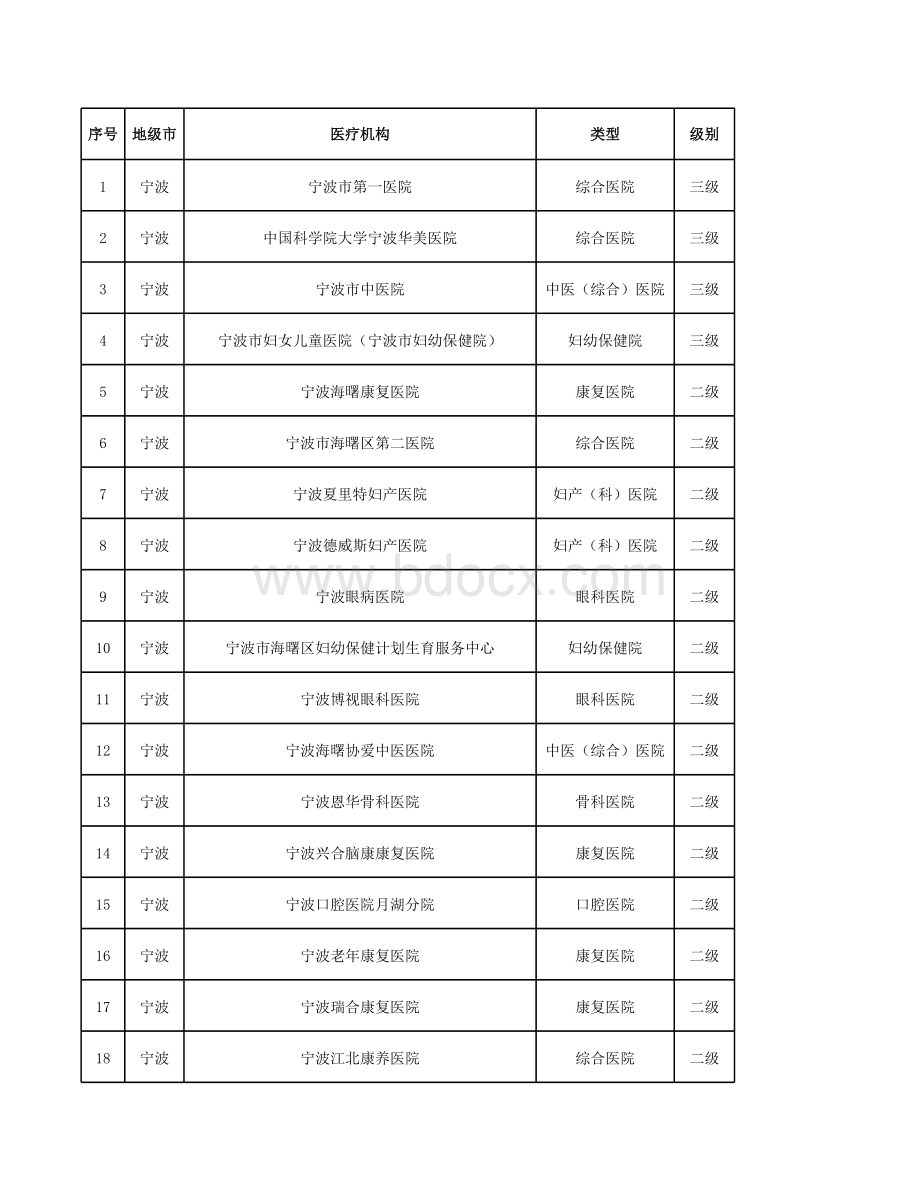 2021年宁波市二三级医院明细表格推荐下载.xlsx_第1页