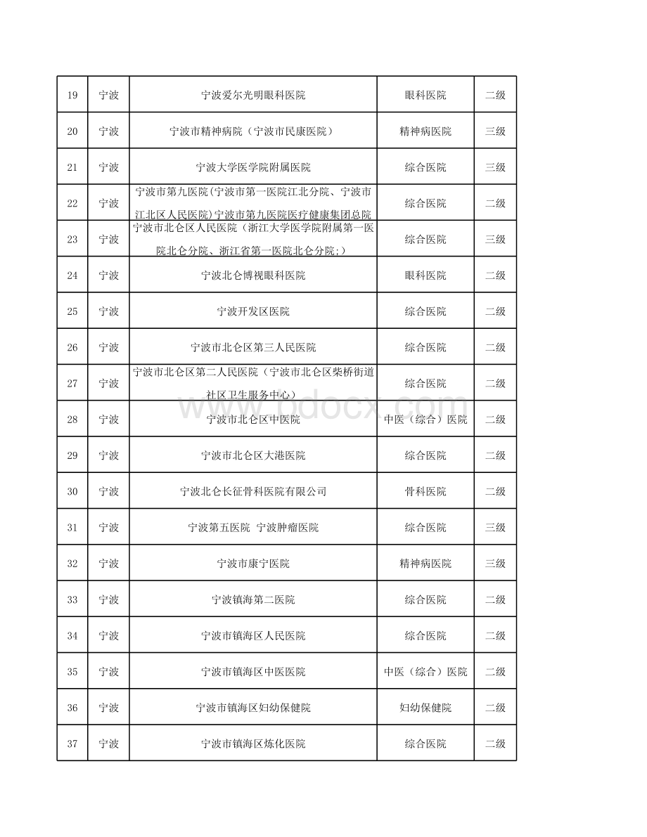 2021年宁波市二三级医院明细表格推荐下载.xlsx_第2页