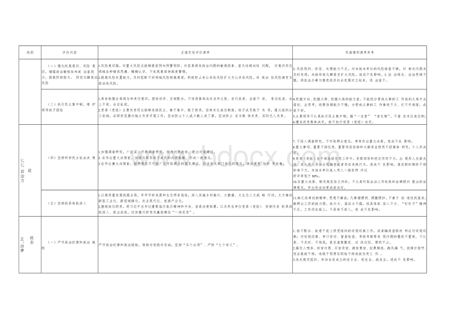 领导干部政治素质考察评价正面负面清单（政治忠诚、政治定力、政治担当、政治能力、政治自律等五个方面doc表格形式排版工整）.docx_第3页