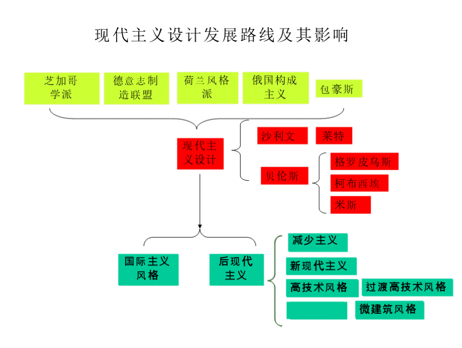 包豪斯详解.pptx_第2页