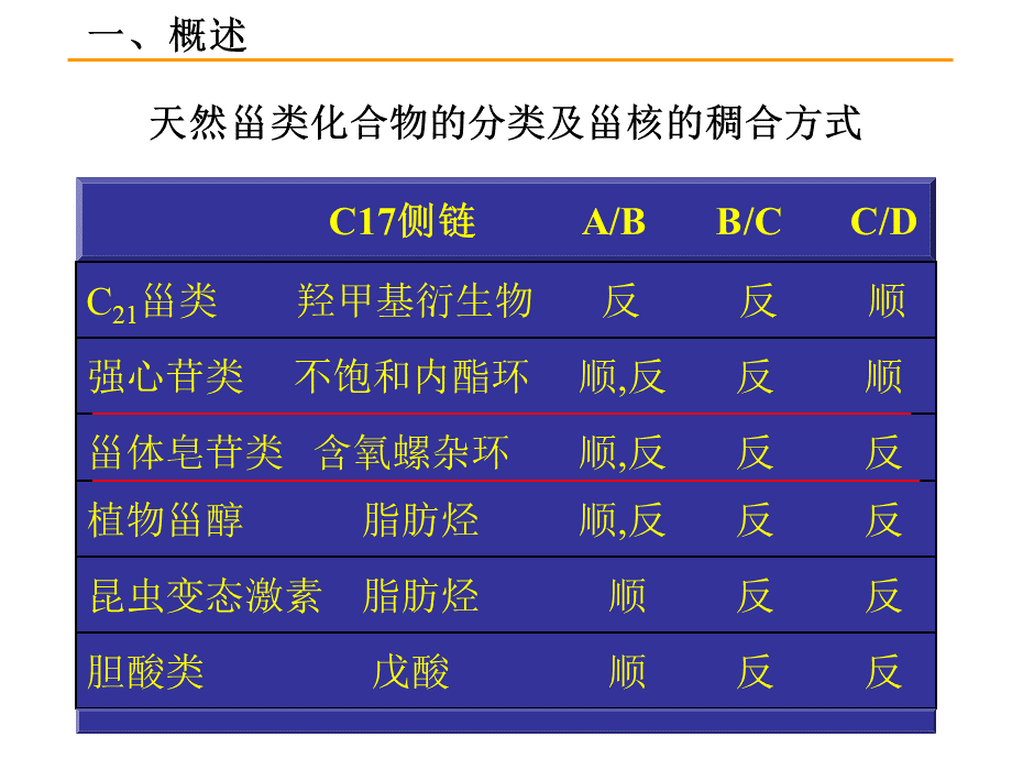 第八章甾体及其苷类PPT课件下载推荐.ppt_第3页