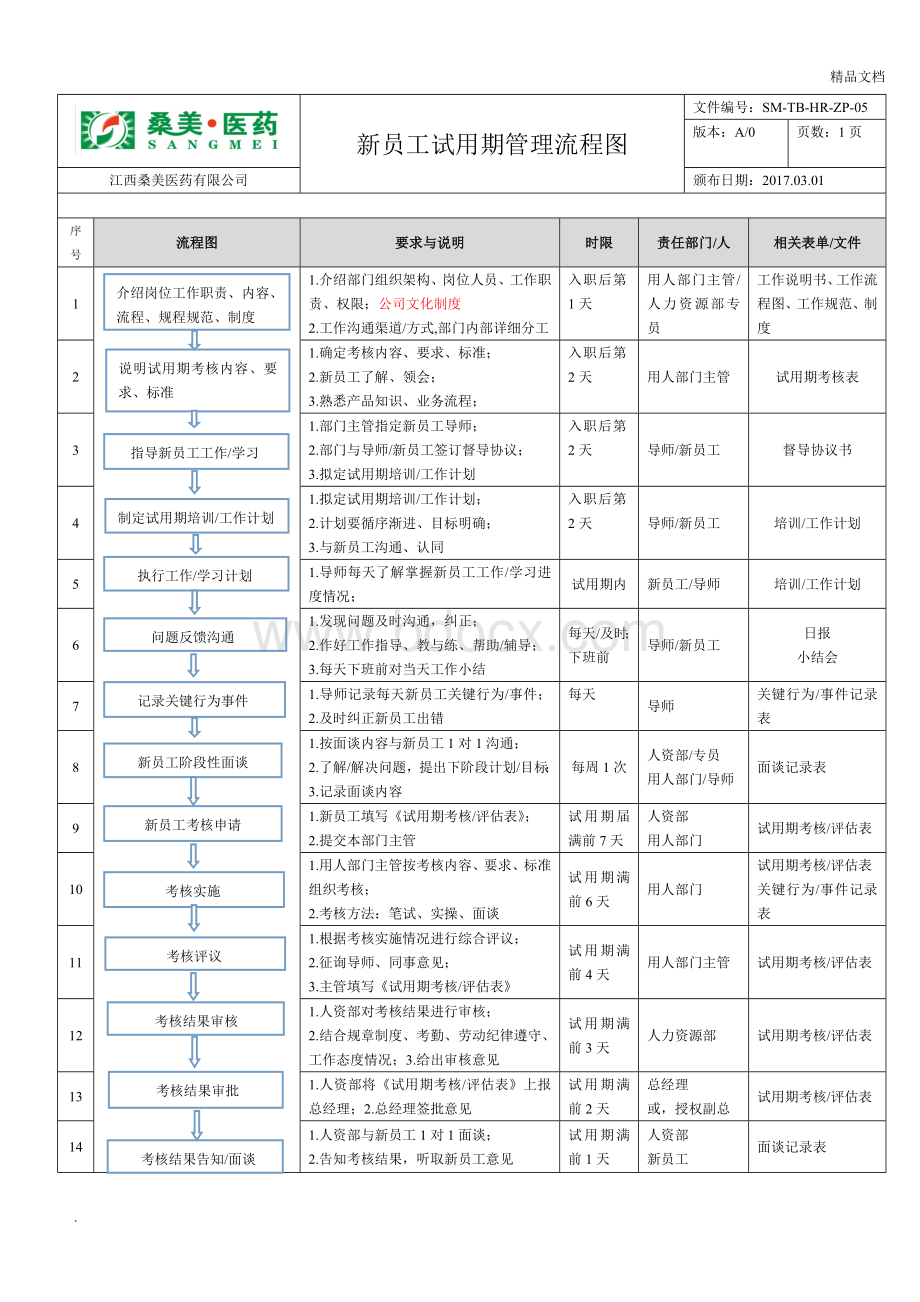 试用期管理流程图(一张表解决试用期所以事项)Word文件下载.doc