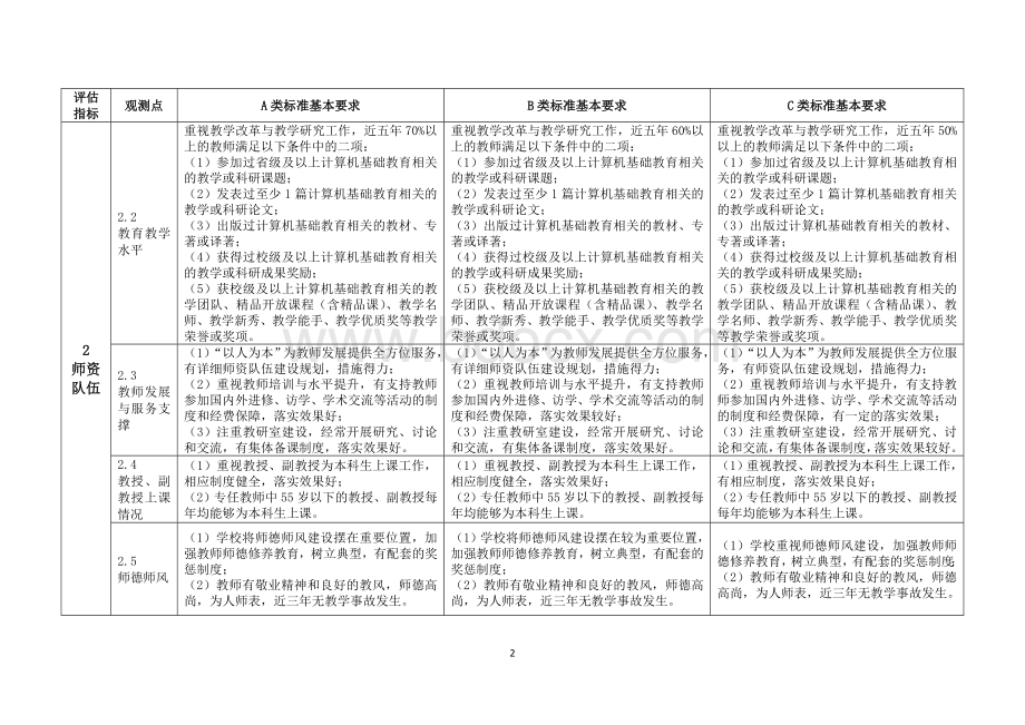 黑龙江省普通本科高校大学英语课程教学质量专项评估指标体系Word文档下载推荐.doc_第2页