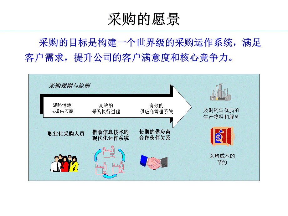 华为采购理念PPT推荐.ppt_第3页