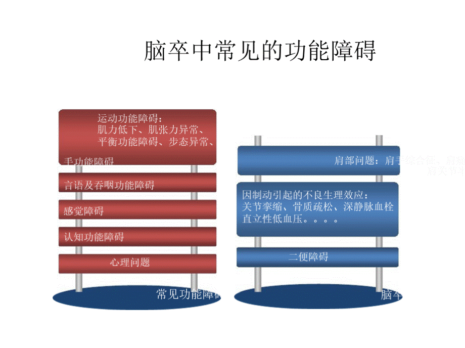 脑卒中常见功能障碍的传统康复治疗.pptx_第2页