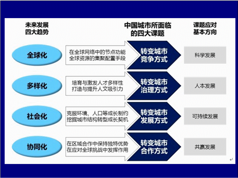 低碳城市规划PPT推荐.pptx_第3页