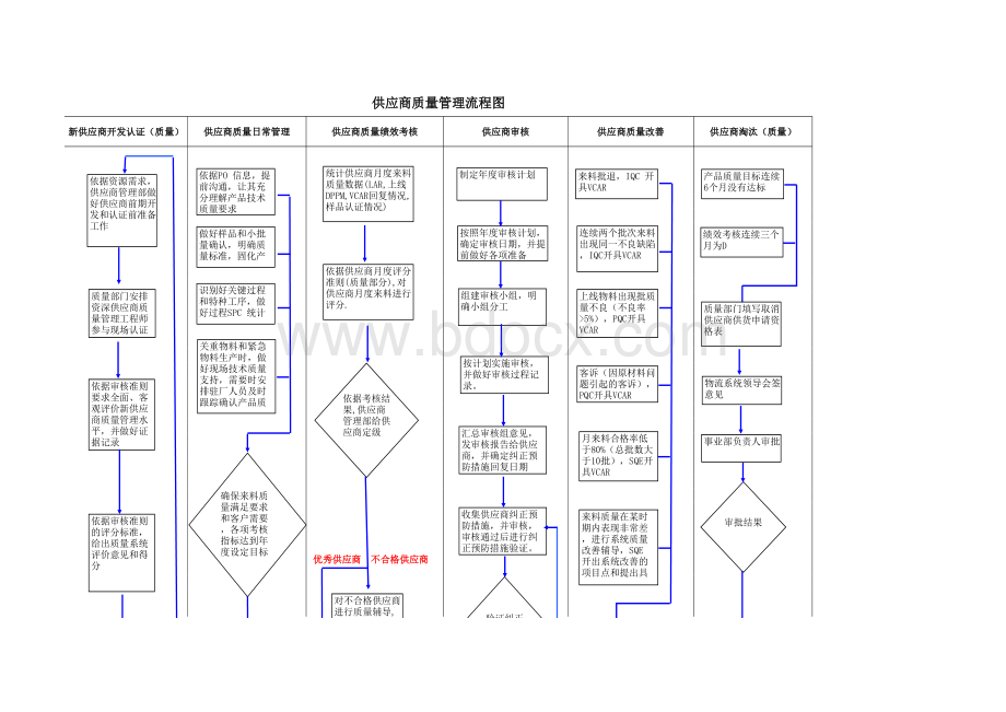 供应商质量管理流程图表格文件下载.xls_第1页