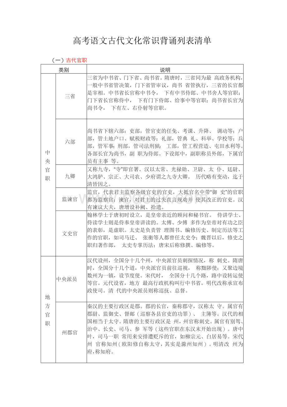 高考语文古代文化常识背诵列表清单Word文档下载推荐.docx_第1页