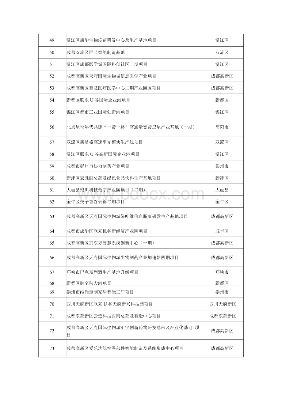 2022年成都市重点项目名单Word下载.docx_第3页