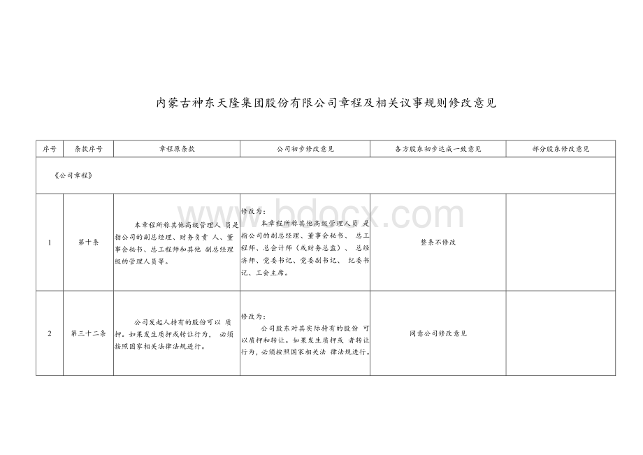 内蒙古神东天隆集团股份有限公司章程及相关议事规则修改意见Word格式.docx_第1页