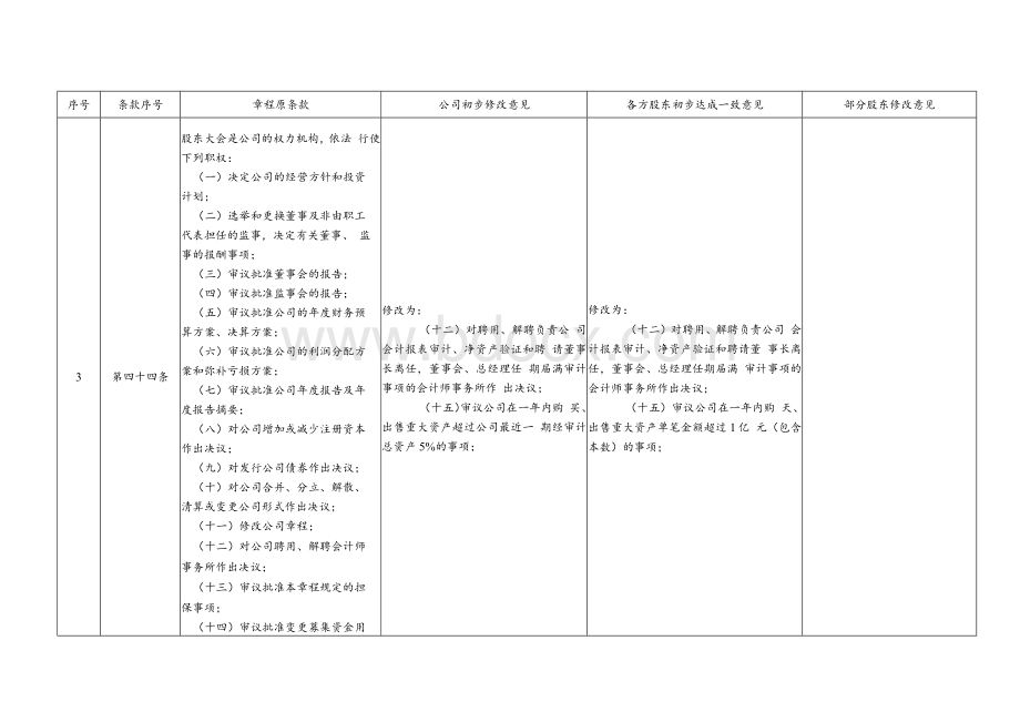 内蒙古神东天隆集团股份有限公司章程及相关议事规则修改意见Word格式.docx_第2页