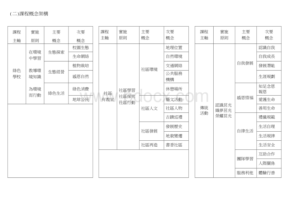 校本课程架构.doc_第3页