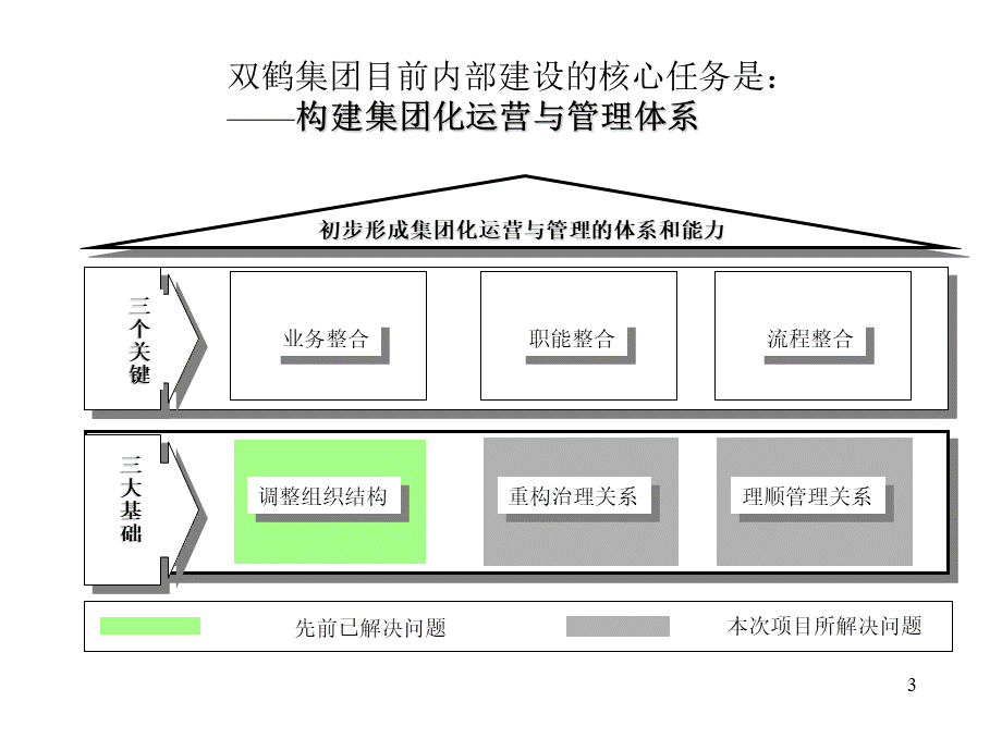 xx集团化运营与管理方案设计报告PPT文档格式.ppt_第3页