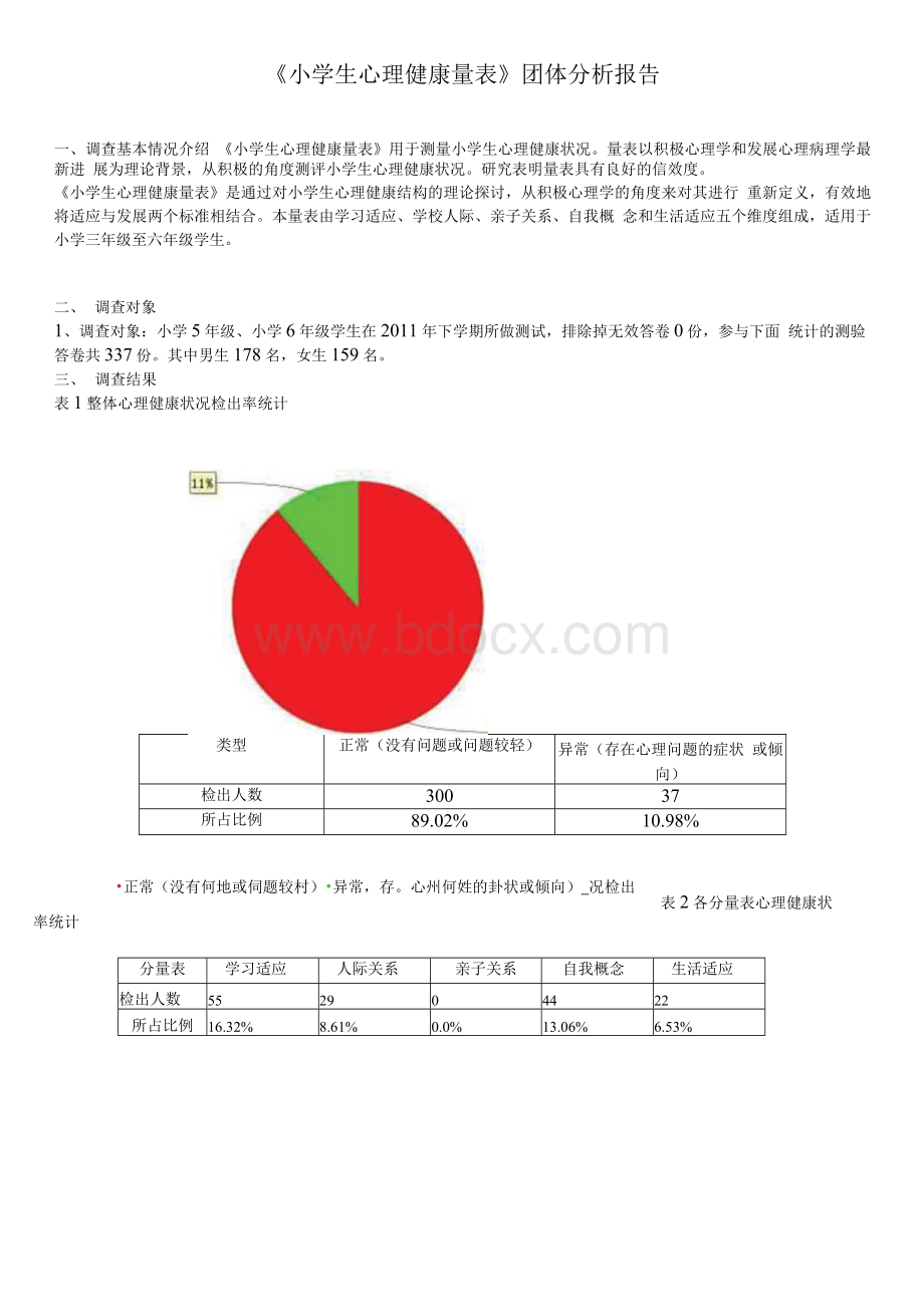 《小学生心理健康量表》团体分析报告.docx_第1页