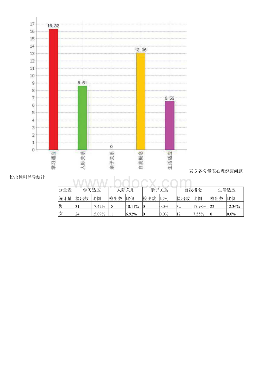 《小学生心理健康量表》团体分析报告.docx_第2页