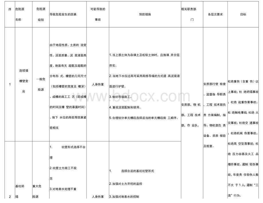 地铁项目重大危险源辨识表清单.docx_第2页