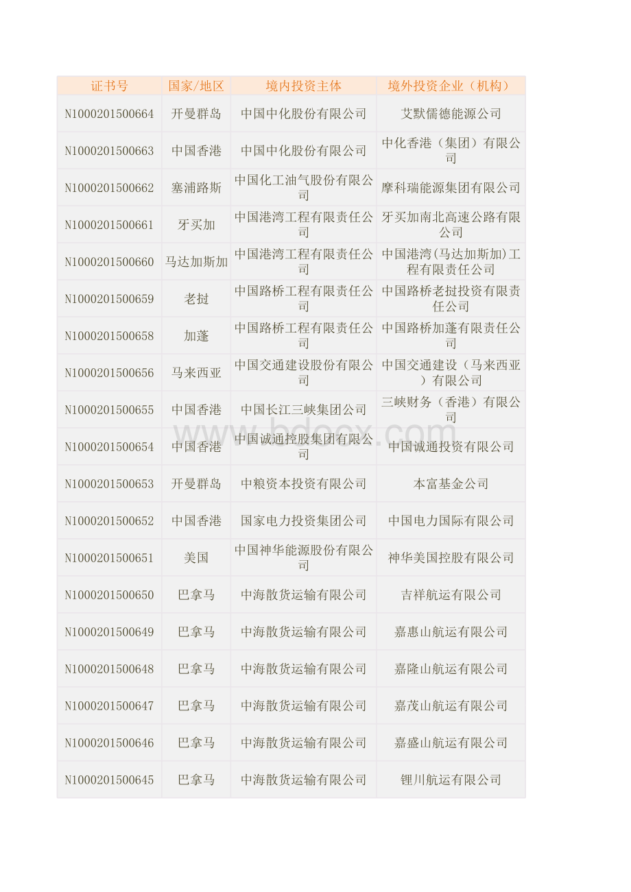 1980-2016商务部境外投资企业（机构）名录.xlsx_第1页