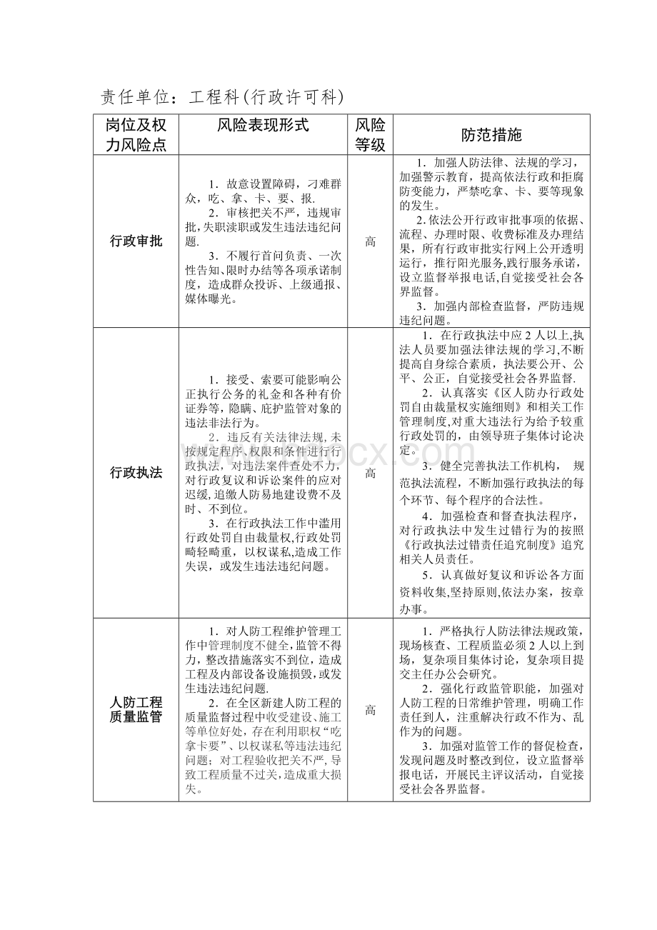 人防部门廉政风险防控一览表.doc_第2页