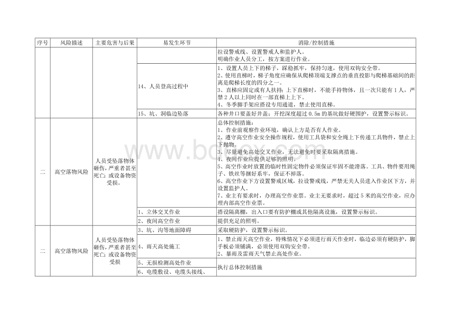 化工项目施工风险识别与控制措施Word文档格式.docx_第2页