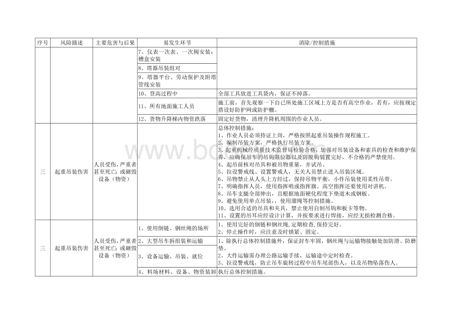 化工项目施工风险识别与控制措施Word文档格式.docx_第3页