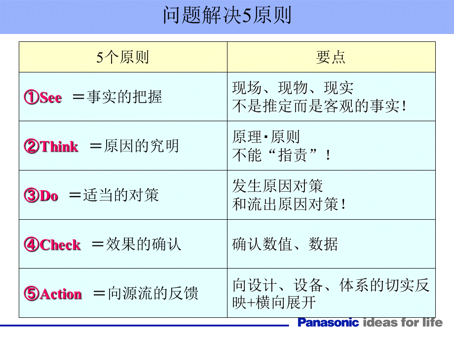 日本企业5原则法PPT文档格式.ppt_第3页