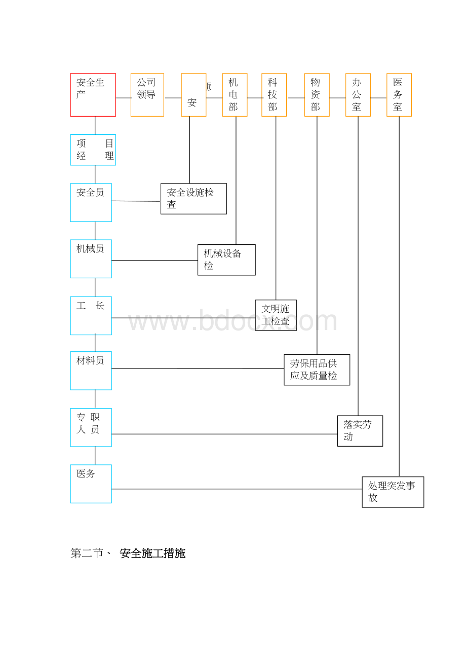 安全文明施工和环境保护措施.doc_第2页