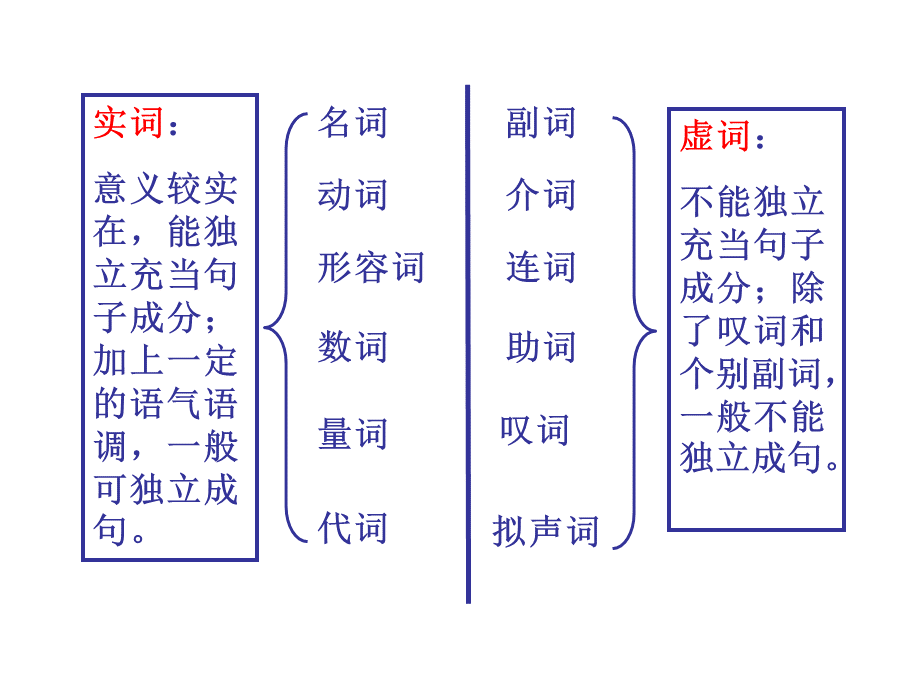 汉语词性分类实词优质PPT.ppt_第3页