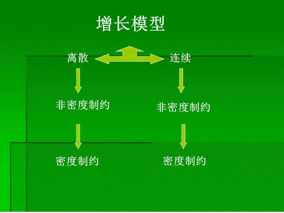 三,种群增长模型 (一)种群离散增长模型PPT推荐.ppt_第3页