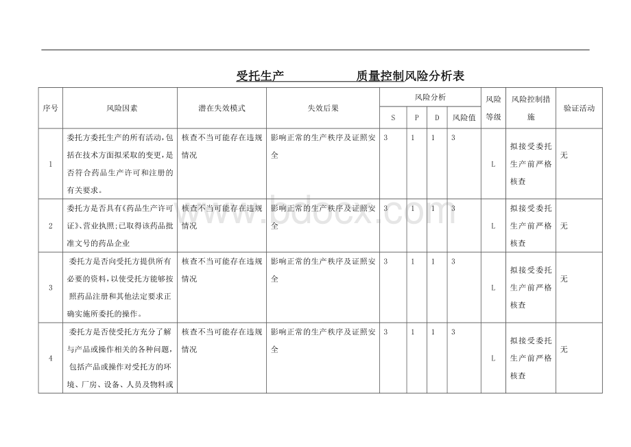 受托生产质量控制风险分析表Word文档格式.doc