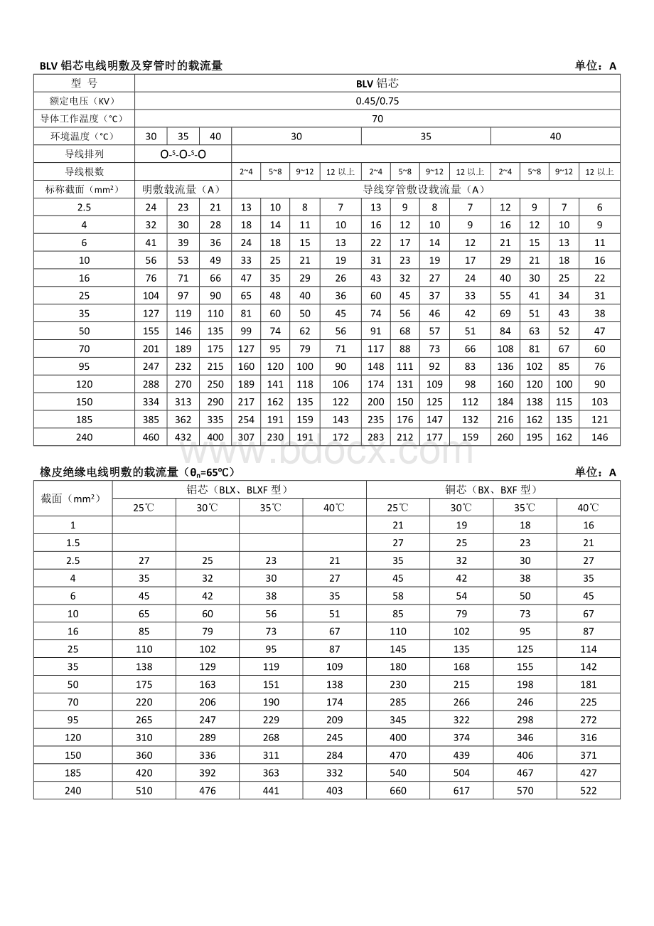 常用电线明敷及穿管时的安全载流量Word格式.doc_第2页