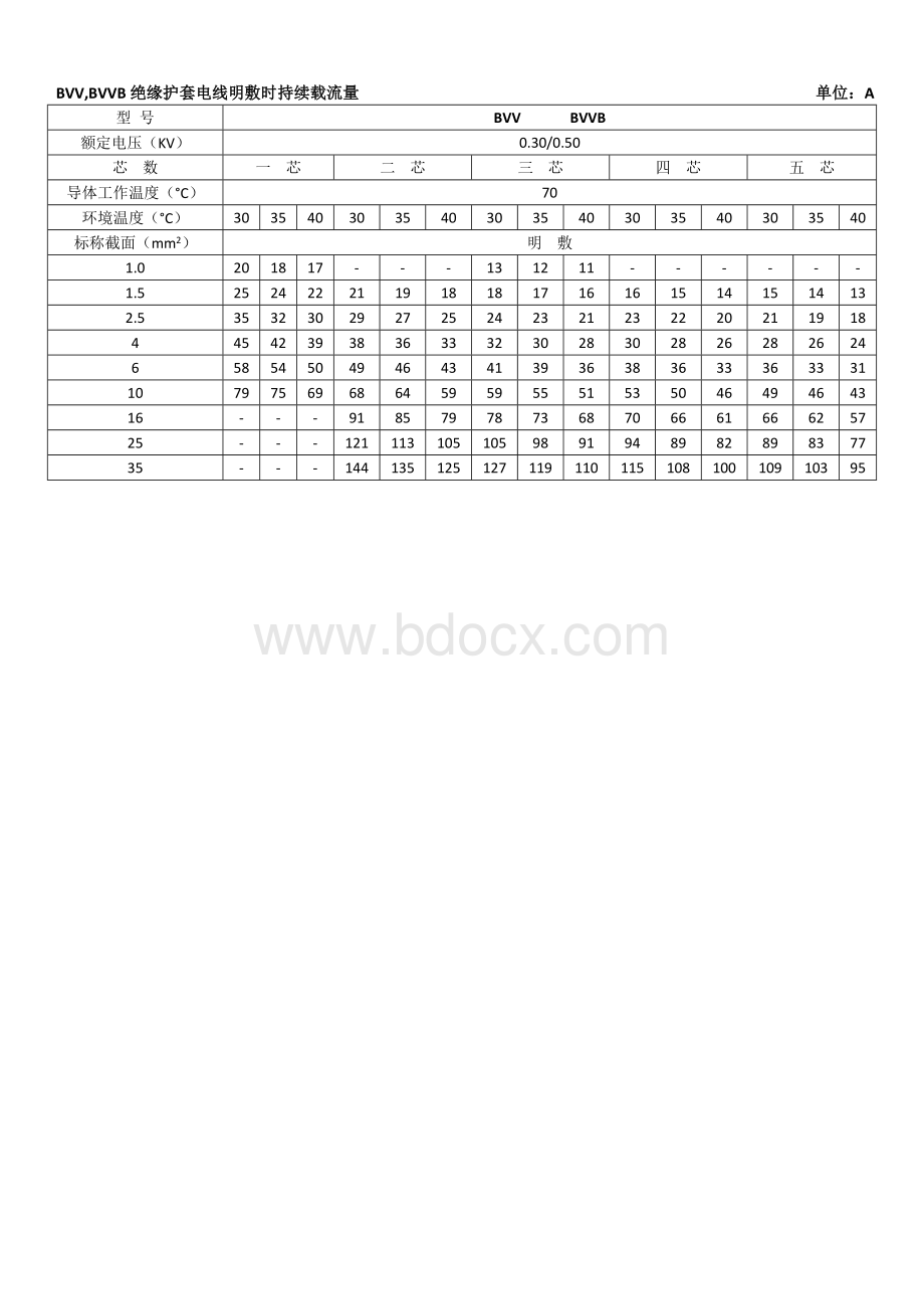 常用电线明敷及穿管时的安全载流量Word格式.doc_第3页