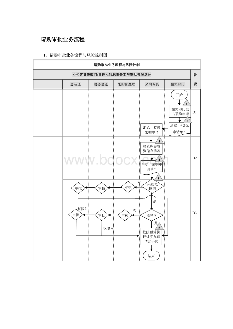 公司采购流程图.doc