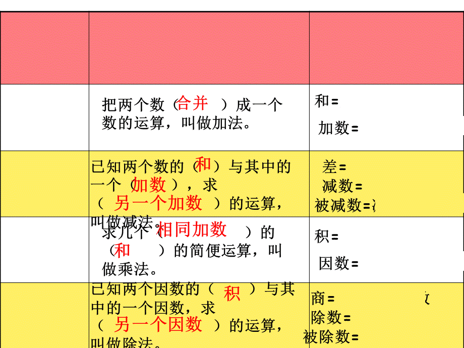 人教版四年级下册数学期末总复习(完整版).ppt_第3页