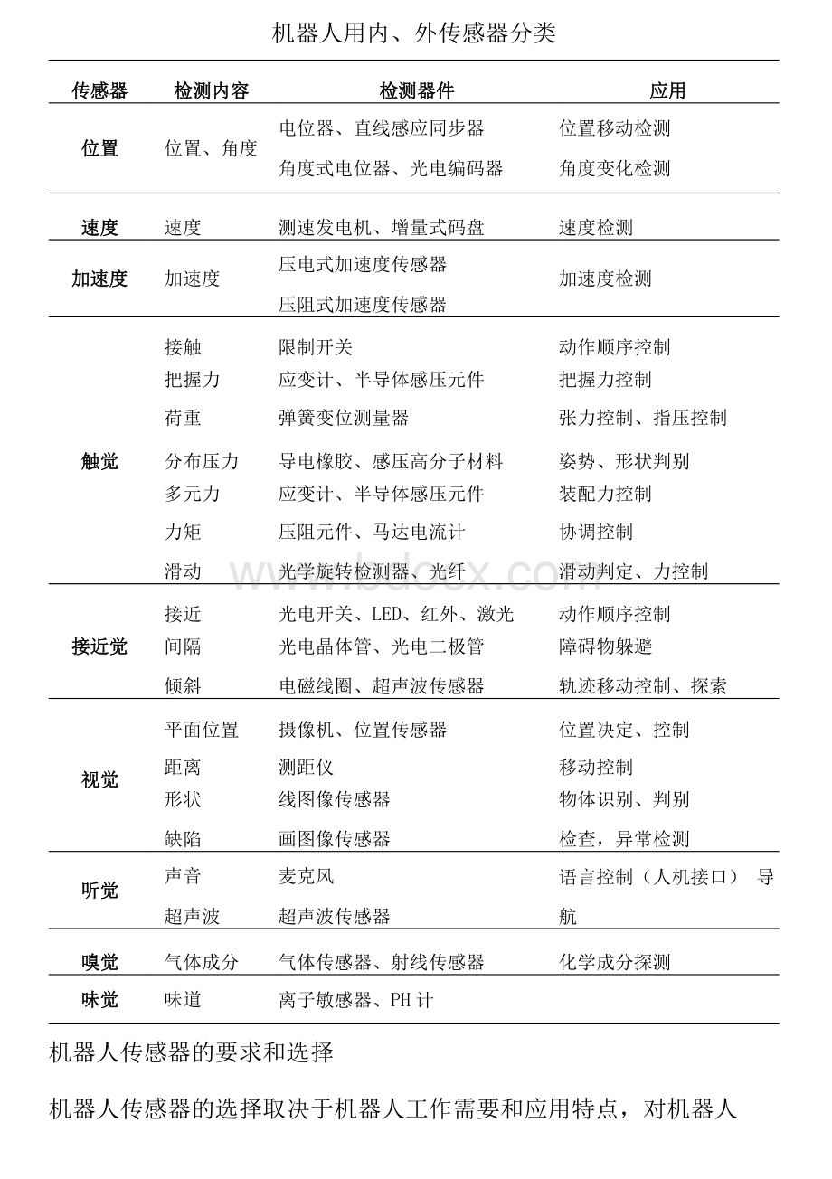 机器人传感器论文Word格式文档下载.docx_第3页