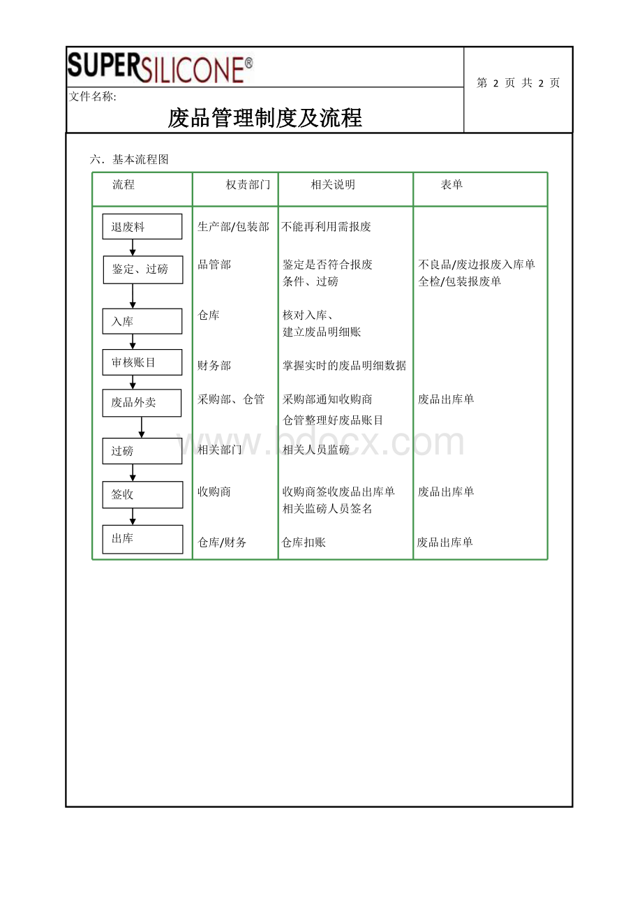 废品管理制度及流程Word格式文档下载.docx_第2页