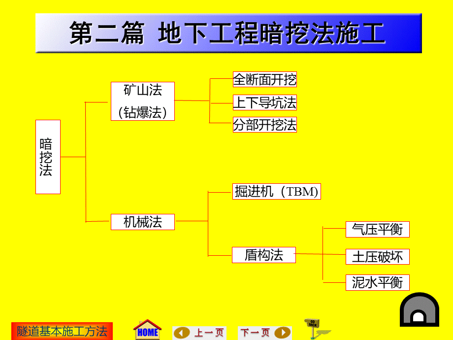 地下工程施工(隧道基本施工方法).ppt_第3页