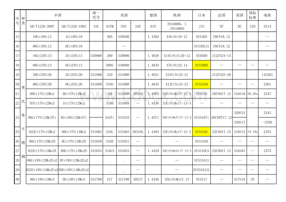 世界各国不锈钢牌号对照表表格推荐下载.xlsx_第2页