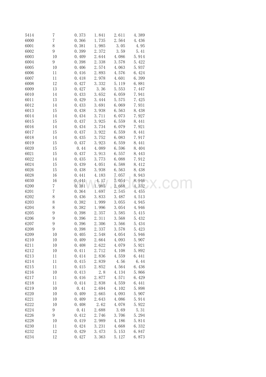 SKF轴承参数及故障频率查询表表格文件下载.xls_第3页